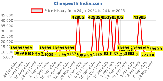 myntra.com Nasher Miles Set of 3 Toledo Expander Soft-Sided Trolley Bags- 55cm ,65cm & 75cm nasher miles Price History Graph from 24 Jul 2024 to 23 Nov 2025