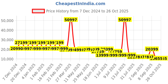 myntra.com Nasher Miles Set Of 3 Zanzibar Colourblocked Hard-Sided Trolley Suitcase nasher miles Price History Graph from 7 Dec 2024 to 26 Oct 2025