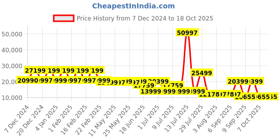 myntra.com Nasher Miles Set Of 3 Zanzibar Colourblocked Hard-Sided Trolley Suitcase nasher miles Price History Graph from 7 Dec 2024 to 18 Oct 2025
