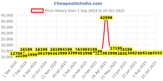 myntra.com Nasher Miles Silicon Valley Set Of 2 Textured Hard-Sided Trolley Bags nasher miles Price History Graph from 1 Sep 2024 to 25 Oct 2025