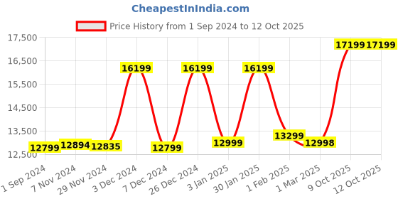myntra.com Nasher Miles Silicon valley Set Of 2 Textured Hard Sided Trolley Suitcase nasher miles Price History Graph from 1 Sep 2024 to 12 Oct 2025