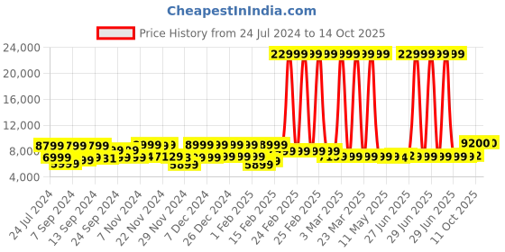 myntra.com Nasher Miles Silicon valley Textured Hard Sided Trolley Suitcase nasher miles Price History Graph from 24 Jul 2024 to 14 Oct 2025