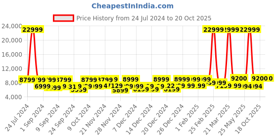 myntra.com Nasher Miles Silicon Valley Textured Hard Sided Trolley Suitcase nasher miles Price History Graph from 24 Jul 2024 to 20 Oct 2025