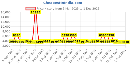 myntra.com Nasher Miles Singapore 360-Degree Rotation Hard-Sided Medium Trolley Suitcase- 65cm nasher miles Price History Graph from 3 Mar 2025 to 1 Dec 2025