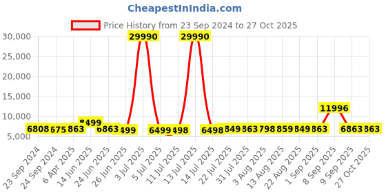 myntra.com Nasher Miles Singapore Set Of 2 Textured Light Weight Hard-Sided Trolley Suitcases nasher miles Price History Graph from 23 Sep 2024 to 27 Oct 2025