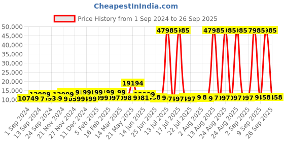 myntra.com Nasher Miles Singapore Set Of 3 Champagne Textured Hard-Sided Trolley Bags nasher miles Price History Graph from 1 Sep 2024 to 26 Sep 2025