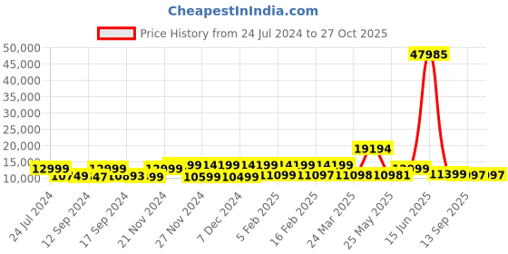 myntra.com Nasher Miles Singapore Set Of 3 Hard-Sided360-Degree Rotation Trolley Bags- 55,65&75cm nasher miles Price History Graph from 24 Jul 2024 to 27 Oct 2025