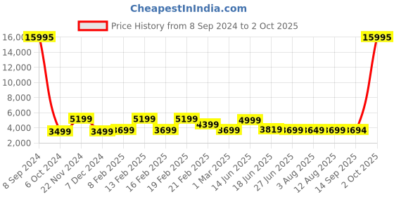 myntra.com Nasher Miles Singapore Textured Light Weight Hard-Sided Medium Trolley Suitcase nasher miles Price History Graph from 8 Sep 2024 to 2 Oct 2025