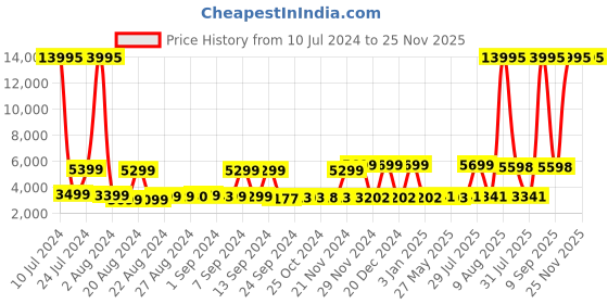 myntra.com Nasher Miles Soft-Sided Cabin Trolley Suitcase nasher miles Price History Graph from 10 Jul 2024 to 25 Nov 2025
