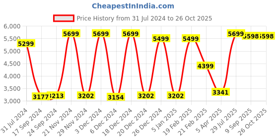 myntra.com Nasher Miles Soft-Sided Cabin Trolley Suitcase nasher miles Price History Graph from 31 Jul 2024 to 26 Oct 2025