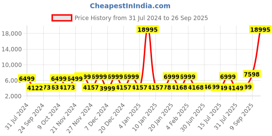 myntra.com Nasher Miles Soft-Sided Large Trolley Suitcase nasher miles Price History Graph from 31 Jul 2024 to 26 Sep 2025