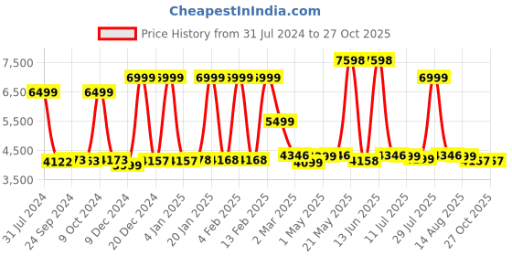 myntra.com Nasher Miles Soft-Sided Large Trolley Suitcase nasher miles Price History Graph from 31 Jul 2024 to 27 Oct 2025