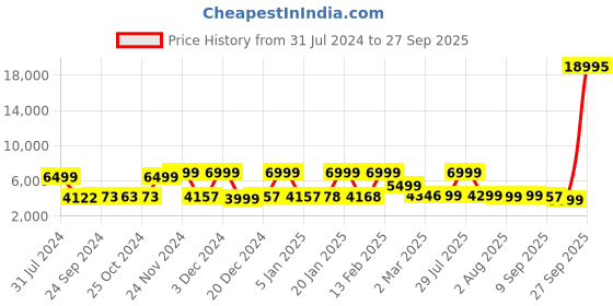 myntra.com Nasher Miles  Soft-Sided Large Trolley Suitcase nasher miles Price History Graph from 31 Jul 2024 to 27 Sep 2025