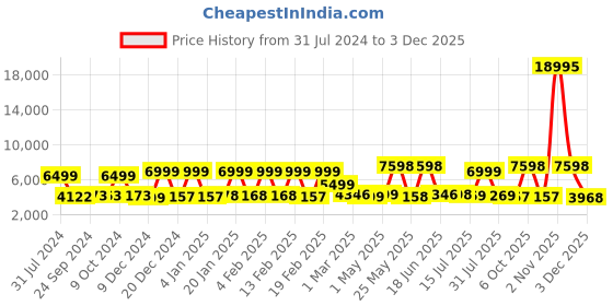 myntra.com Nasher Miles Soft-Sided Large Trolley Suitcase nasher miles Price History Graph from 31 Jul 2024 to 2 Dec 2025