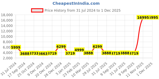 myntra.com Nasher Miles Soft-Sided Medium Trolley Bag nasher miles Price History Graph from 31 Jul 2024 to 1 Dec 2025