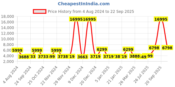 myntra.com Nasher Miles Soft-Sided Medium Trolley Suitcase nasher miles Price History Graph from 4 Aug 2024 to 22 Sep 2025