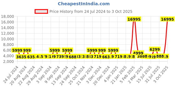 myntra.com Nasher Miles Soft-Sided Medium Trolley Suitcase nasher miles Price History Graph from 24 Jul 2024 to 3 Oct 2025