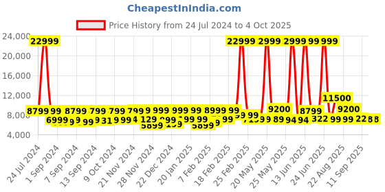 myntra.com Nasher Miles Soft Sided Medium Trolly Suitcase nasher miles Price History Graph from 24 Jul 2024 to 4 Oct 2025