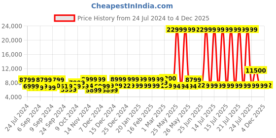 myntra.com Nasher Miles Soft Sided Medium Trolly Suitcase nasher miles Price History Graph from 24 Jul 2024 to 4 Dec 2025