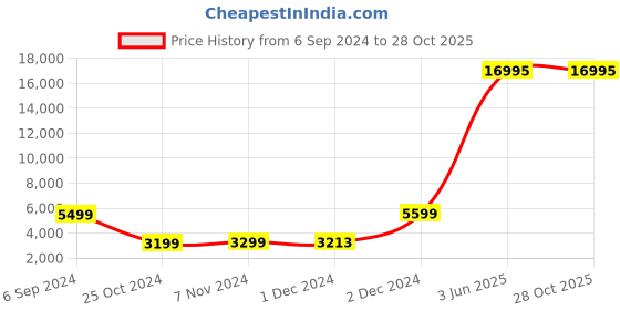 myntra.com Nasher Miles Springfield Green Hardcase Large Trolley Bag nasher miles Price History Graph from 6 Sep 2024 to 27 Oct 2025
