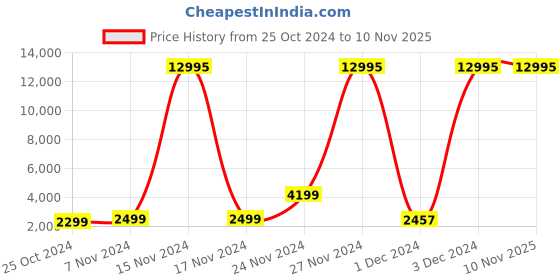 myntra.com Nasher Miles Springfield Hard Sided Cabin Trolley Bag nasher miles Price History Graph from 25 Oct 2024 to 10 Nov 2025