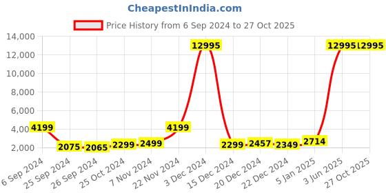myntra.com Nasher Miles Springfield Hard-Sided Cabin Trolley Bag nasher miles Price History Graph from 6 Sep 2024 to 27 Oct 2025