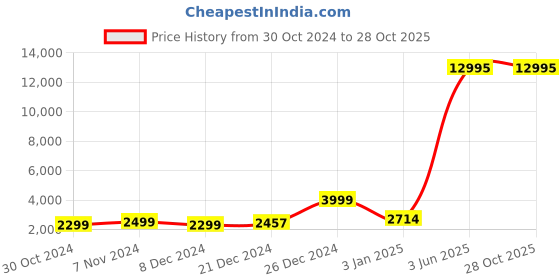 myntra.com Nasher Miles Springfield Hard-Sided Cabin Trolley Bag nasher miles Price History Graph from 30 Oct 2024 to 28 Oct 2025