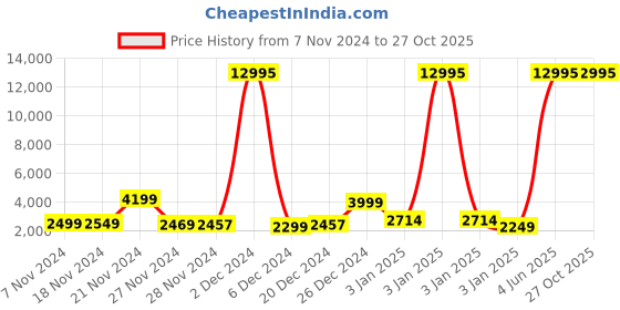 myntra.com Nasher Miles Springfield Hard-Sided Cabin Trolley Bag nasher miles Price History Graph from 7 Nov 2024 to 27 Oct 2025