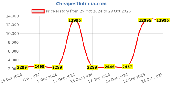 myntra.com Nasher Miles Springfield Hardcase Cabin Trolley Bag nasher miles Price History Graph from 25 Oct 2024 to 27 Oct 2025