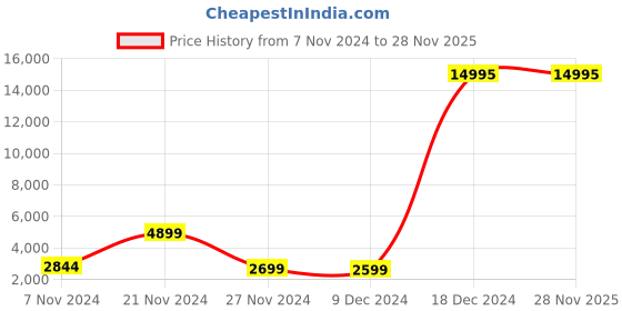 myntra.com Nasher Miles Springfield Hardcase Medium Trolley Bag nasher miles Price History Graph from 7 Nov 2024 to 28 Nov 2025