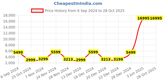 myntra.com Nasher Miles Springfield Large Hard-Sided Trolley Bag nasher miles Price History Graph from 6 Sep 2024 to 28 Oct 2025