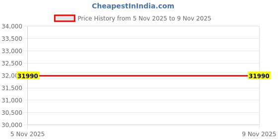 myntra.com Nasher Miles Springfield Set Of 2 Hard Sided Trolley Bag nasher miles Price History Graph from 5 Nov 2025 to 8 Nov 2025