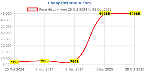 myntra.com Nasher Miles Springfield Set Of 3 Textured Hard Sided Trolley Bags nasher miles Price History Graph from 25 Oct 2024 to 28 Oct 2025