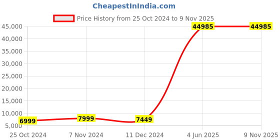 myntra.com Nasher Miles Springfield Set Of 3 Textured Suitcase Trolley Bags nasher miles Price History Graph from 25 Oct 2024 to 8 Nov 2025