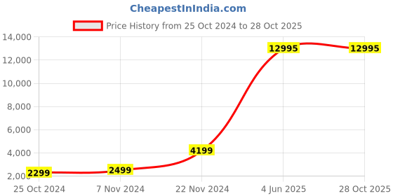 myntra.com Nasher Miles springfield Textured Hard-Sided Cabin Trolley Bag nasher miles Price History Graph from 25 Oct 2024 to 27 Oct 2025