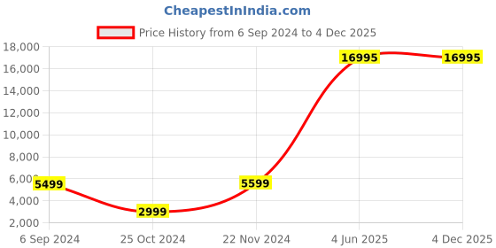 myntra.com Nasher Miles Springfield Textured Hard Sided Large Trolley Bag nasher miles Price History Graph from 6 Sep 2024 to 4 Dec 2025