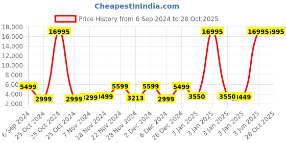 myntra.com Nasher Miles Springfield Textured Hard-Sided Large Trolley Bag nasher miles Price History Graph from 6 Sep 2024 to 27 Oct 2025