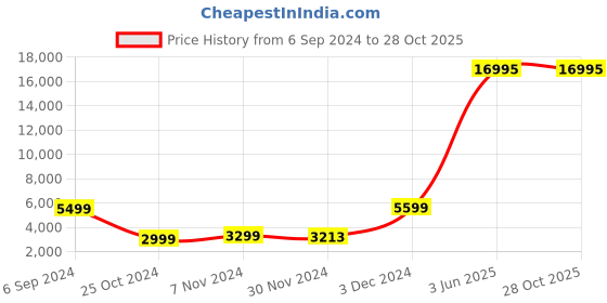 myntra.com Nasher Miles Springfield Textured Hard-Sided Large Trolley Bag nasher miles Price History Graph from 6 Sep 2024 to 27 Oct 2025