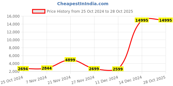 myntra.com Nasher Miles Springfield Textured Hard Sided Medium Trolley Bag nasher miles Price History Graph from 25 Oct 2024 to 27 Oct 2025