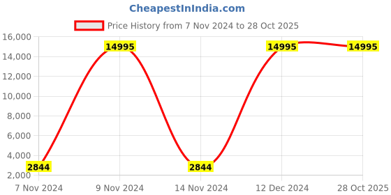 myntra.com Nasher Miles Springfield Textured Hard Sided Medium Trolley Bag nasher miles Price History Graph from 7 Nov 2024 to 27 Oct 2025