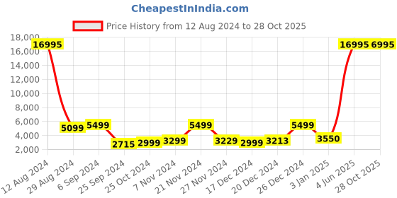 myntra.com Nasher Miles Springfield Textured Hard Sided Trolley Bag nasher miles Price History Graph from 12 Aug 2024 to 27 Oct 2025