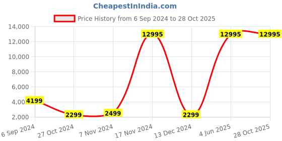 myntra.com Nasher Miles Springfield Textured Suitcase Trolley Bag nasher miles Price History Graph from 6 Sep 2024 to 27 Oct 2025