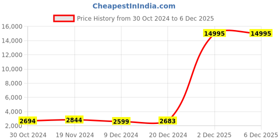 myntra.com Nasher Miles Springfield Textured Suitcase Trolley Bags nasher miles Price History Graph from 30 Oct 2024 to 4 Dec 2025