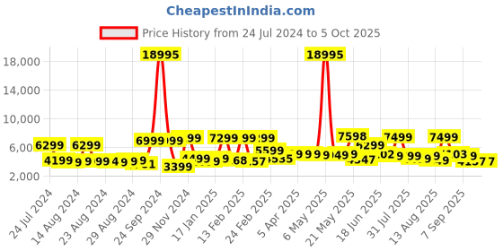 myntra.com Nasher Miles Stream Soft-Sided Polyester Medium Trolley Suitcase- 65 cm nasher miles Price History Graph from 24 Jul 2024 to 5 Oct 2025