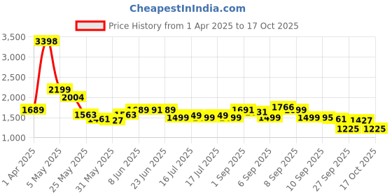 myntra.com Nasher Miles Technology Laptop Backpack 31 Liters Polyester with Raincover (Blue) nasher miles Price History Graph from 1 Apr 2025 to 17 Oct 2025