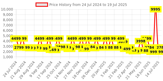 myntra.com Nasher Miles Textured Cabin Trolley Bag nasher miles Price History Graph from 24 Jul 2024 to 19 Jul 2025