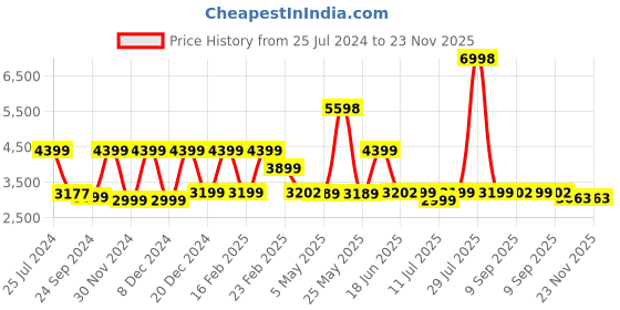 myntra.com Nasher Miles Textured Hard-Sided Cabin Suitcase nasher miles Price History Graph from 25 Jul 2024 to 23 Nov 2025