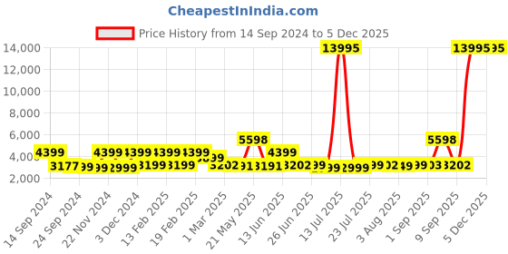 myntra.com Nasher Miles Textured Hard-Sided  Cabin Trolley Bag nasher miles Price History Graph from 14 Sep 2024 to 4 Dec 2025