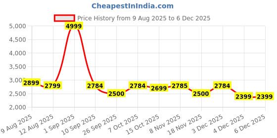 myntra.com Nasher Miles Textured Hard-Sided Cabin Trolley Bag nasher miles Price History Graph from 9 Aug 2025 to 4 Dec 2025
