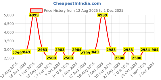myntra.com Nasher Miles Textured Hard-Sided Cabin Trolley Bag nasher miles Price History Graph from 12 Aug 2025 to 1 Dec 2025